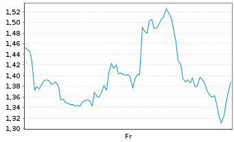 Chart Mini Future Short First Majestic Silver - 1 Week