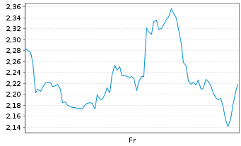 Chart Mini Future Short First Majestic Silver - 1 Week