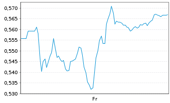 Chart Mini Future Short Vestas - 1 semaine