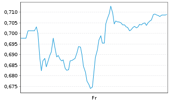 Chart Mini Future Short Vestas - 1 Week