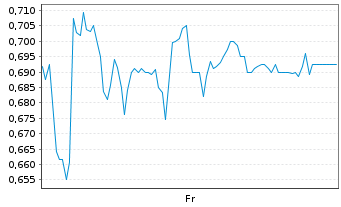 Chart Mini Future Long bpost - 1 Week