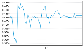 Chart Mini Future Long bpost - 1 Week