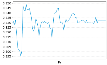 Chart Mini Future Long bpost - 1 semaine