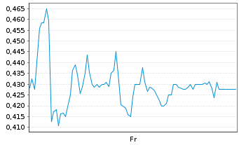 Chart Mini Future Short bpost - 1 semaine