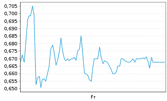 Chart Mini Future Short bpost - 1 Week