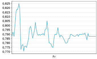 Chart Mini Future Short bpost - 1 semaine