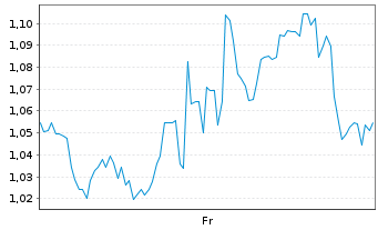 Chart Mini Future Long Caterpillar - 1 Week