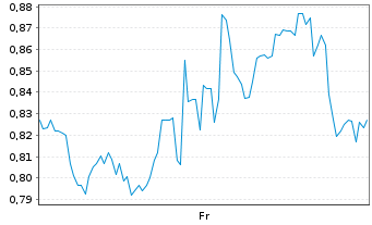 Chart Mini Future Long Caterpillar - 1 Week