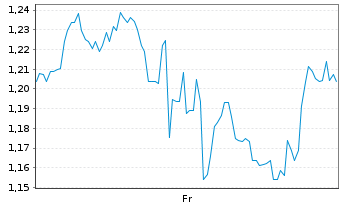 Chart Mini Future Short Caterpillar - 1 Week