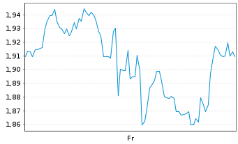 Chart Mini Future Short Caterpillar - 1 Week