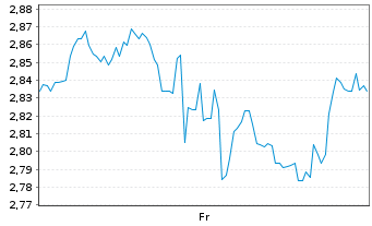 Chart Mini Future Short Caterpillar - 1 Week