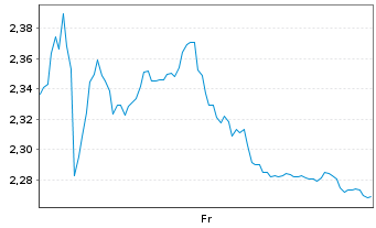 Chart Mini Future Long Henkel - 1 Week