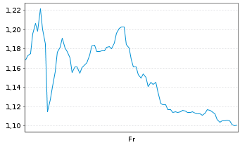 Chart Mini Future Long Henkel - 1 semaine