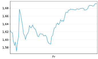 Chart Mini Future Short Henkel - 1 Week