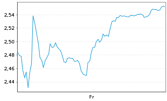 Chart Mini Future Short Henkel - 1 Week