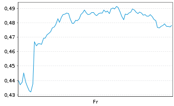 Chart Mini Future Long Engie - 1 Week