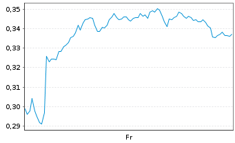 Chart Mini Future Long Engie - 1 Week