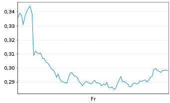 Chart Mini Future Short Engie - 1 Week