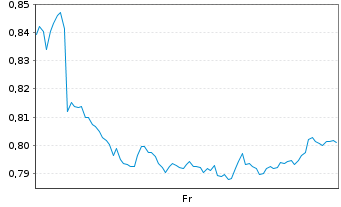 Chart Mini Future Short Engie - 1 Week