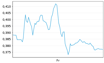 Chart Mini Future Long Vestas - 1 Week