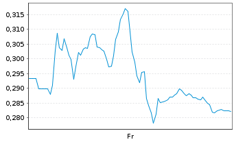 Chart Mini Future Long Vestas - 1 Week