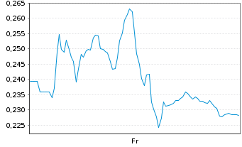 Chart Mini Future Long Vestas - 1 Week