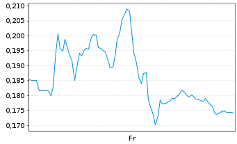 Chart Mini Future Long Vestas - 1 Week