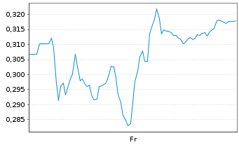 Chart Mini Future Short Vestas - 1 Week