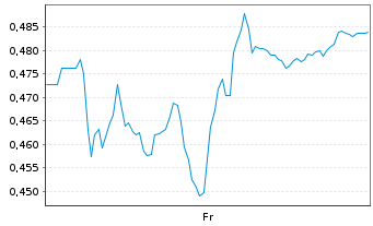 Chart Mini Future Short Vestas - 1 Week