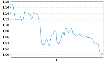 Chart Mini Future Long Eckert & Ziegler - 1 Week