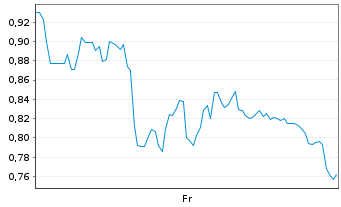 Chart Mini Future Long Eckert & Ziegler - 1 Week