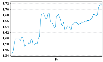 Chart Mini Future Short Eckert & Ziegler - 1 Week