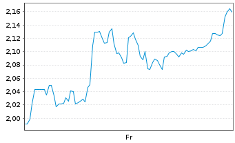 Chart Mini Future Short Eckert & Ziegler - 1 Week