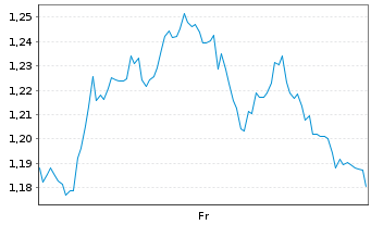 Chart Mini Future Long Cisco - 1 Week