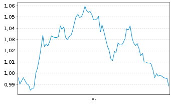 Chart Mini Future Long Cisco - 1 Week