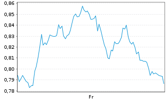 Chart Mini Future Long Cisco - 1 Week