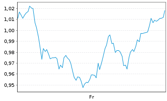 Chart Mini Future Short Cisco - 1 Week