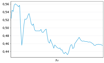 Chart Mini Future Long Hypoport - 1 Week