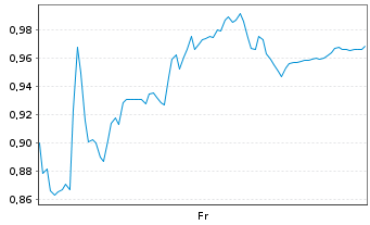 Chart Mini Future Short Hypoport - 1 Week