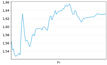 Chart Mini Future Short Hypoport - 1 Week