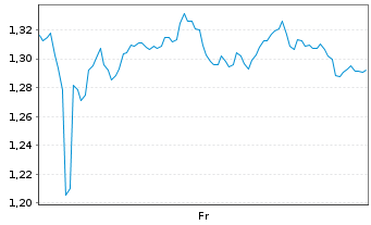 Chart Mini Future Long Intesa Sanpaolo - 1 Week