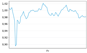 Chart Mini Future Long Intesa Sanpaolo - 1 Week