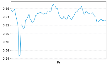 Chart Mini Future Long Intesa Sanpaolo - 1 semaine