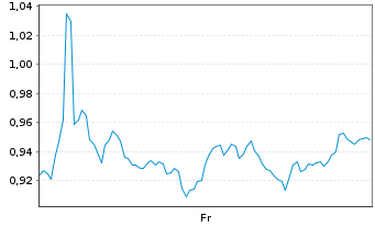Chart Mini Future Short Intesa Sanpaolo - 1 Week