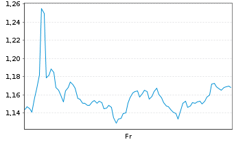 Chart Mini Future Short Intesa Sanpaolo - 1 Week