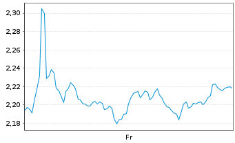 Chart Mini Future Short Intesa Sanpaolo - 1 Week