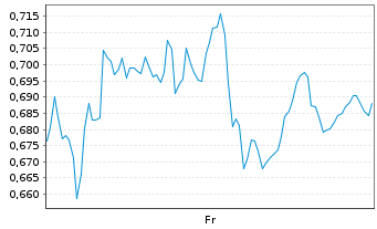Chart Mini Future Long Pan American Silver - 1 Week