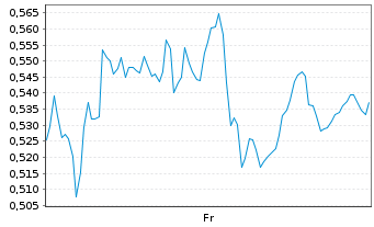 Chart Mini Future Long Pan American Silver - 1 semaine