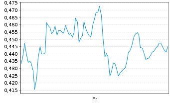 Chart Mini Future Long Pan American Silver - 1 Week