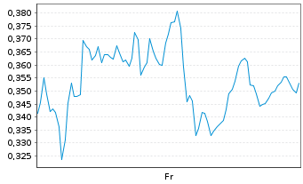 Chart Mini Future Long Pan American Silver - 1 Week